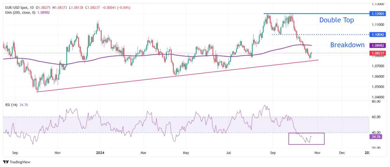 EUR/USD holds onto recent gains despite increasing bets of large ECB rate cut