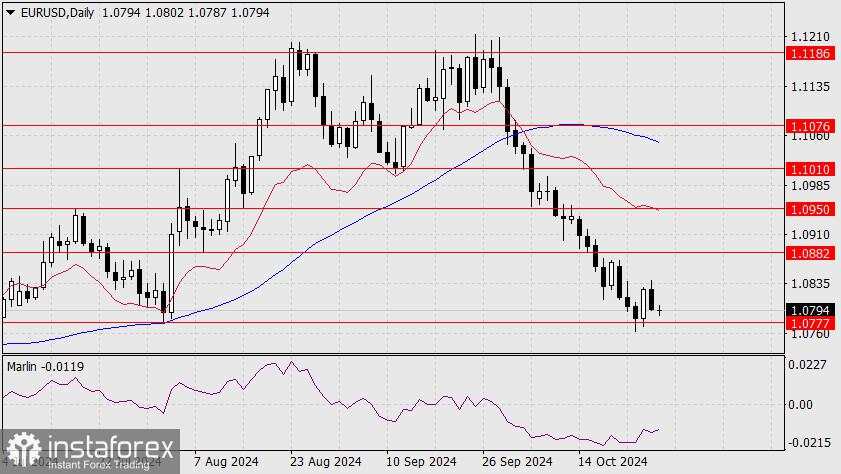 Prakiraan untuk EUR/USD pada 28 Oktober 2024