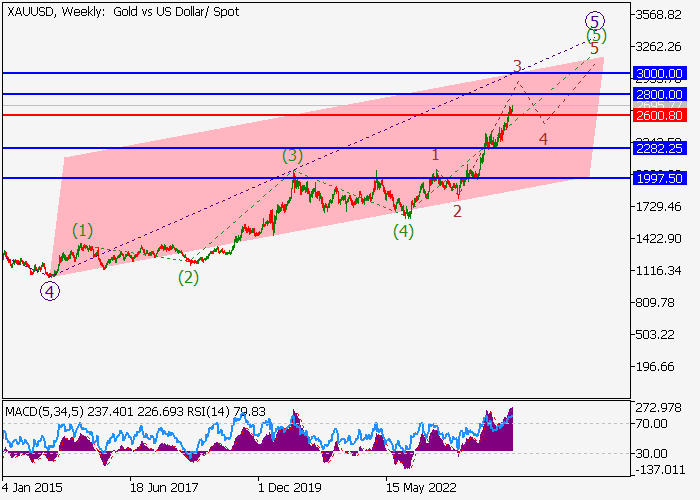 XAU/USD: wave analysis