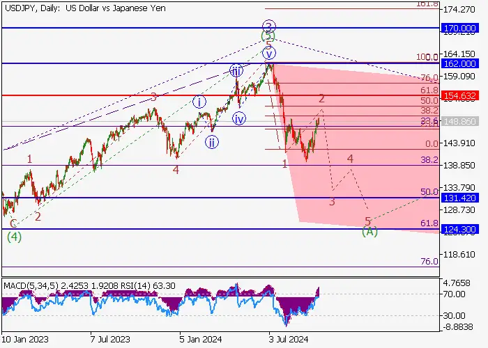 USD/JPY: wave analysis