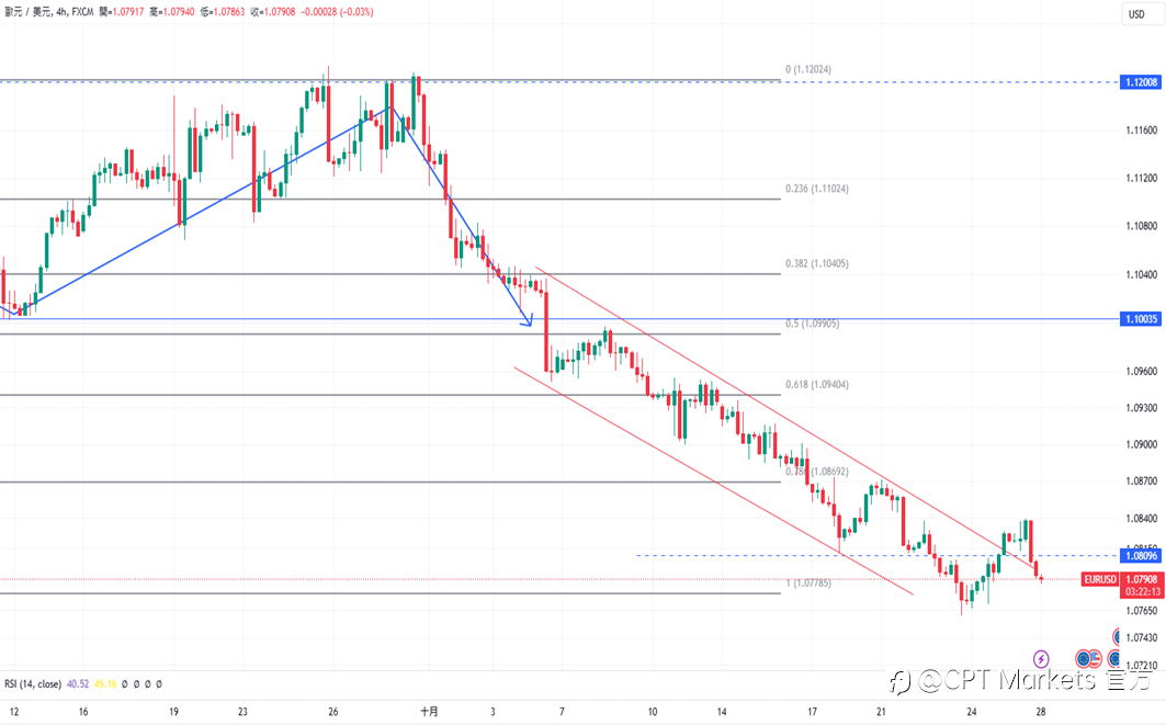 CPT Markets 外汇评析:美消费者信心高于预期,美元持上涨趋势!科技股普遍上涨,道琼指数承压下跌!
