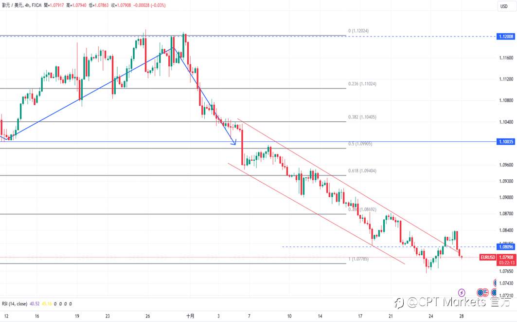 CPT Markets 外汇评析：美消费者信心高于预期，美元持上涨趋势！科技股普遍上涨，道琼指数承压下跌！