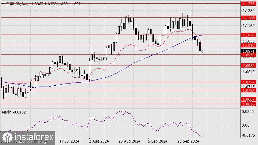 Prediksi untuk EUR/USD pada 7 Oktober 2024