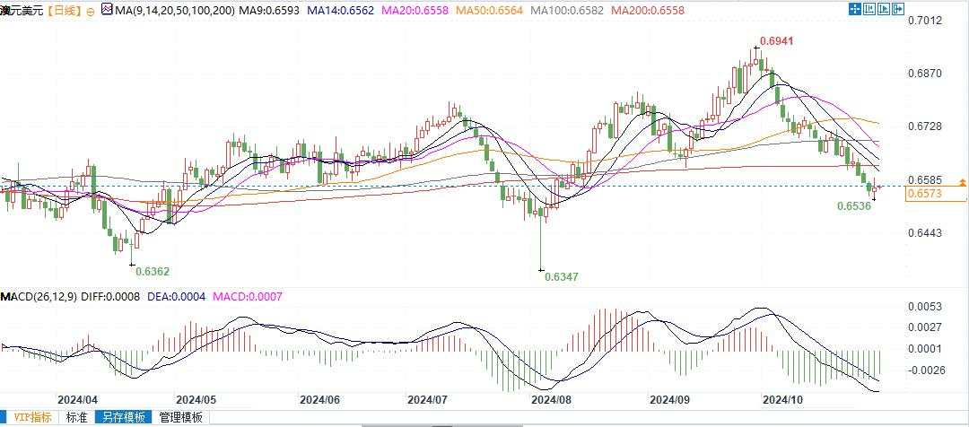 澳元依然低迷，若跌破0.6510将测试0.6500