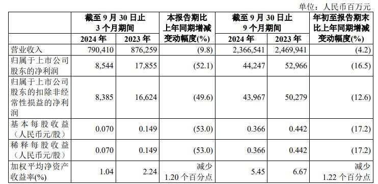 油价下跌拖累，中石化Q3净利同比骤降52.1%，中海油营收下滑 | 财报见闻