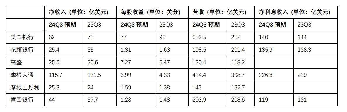 财报季“打头阵”！华尔街大行Q3贷款收入恐创两年新低，投行业务有望复苏