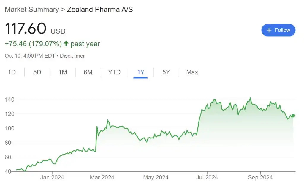 挑战“减肥神药”！丹麦明星药厂Zealand：在研产品有望替代GLP-1