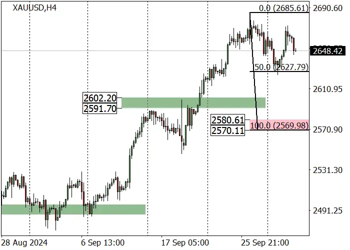 XAU/USD: paglago sa gitna ng pagtaas ng salungatan ng Iran-Israel