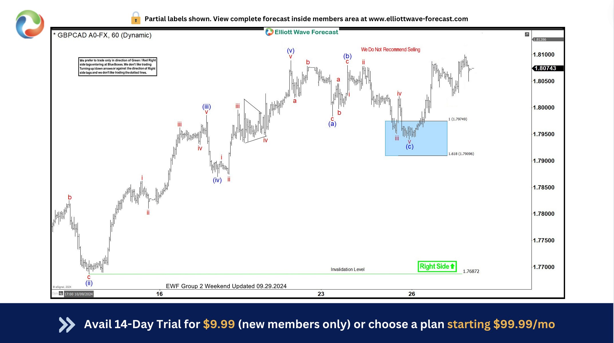 GBPCAD Elliott Wave Buying the Dips at the Blue Box