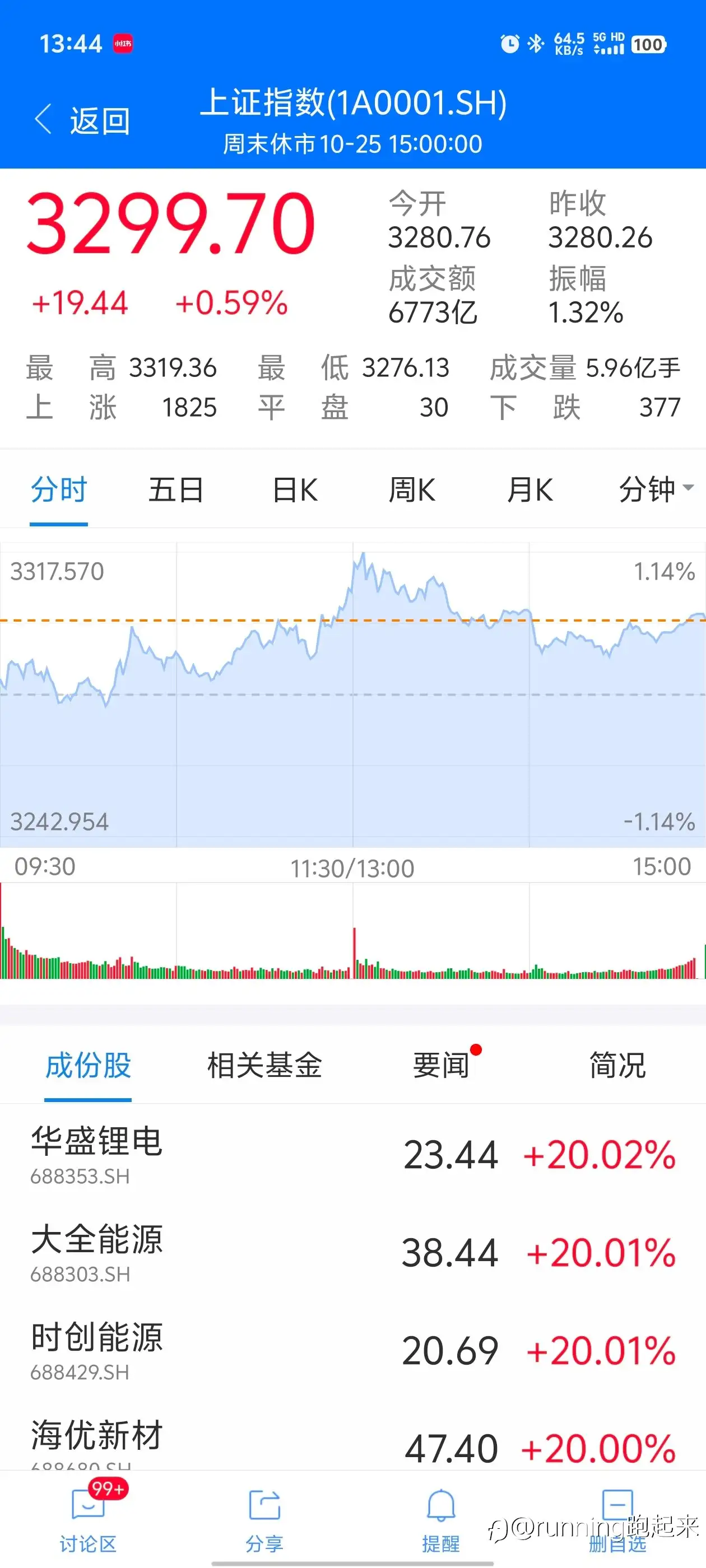 上证指数