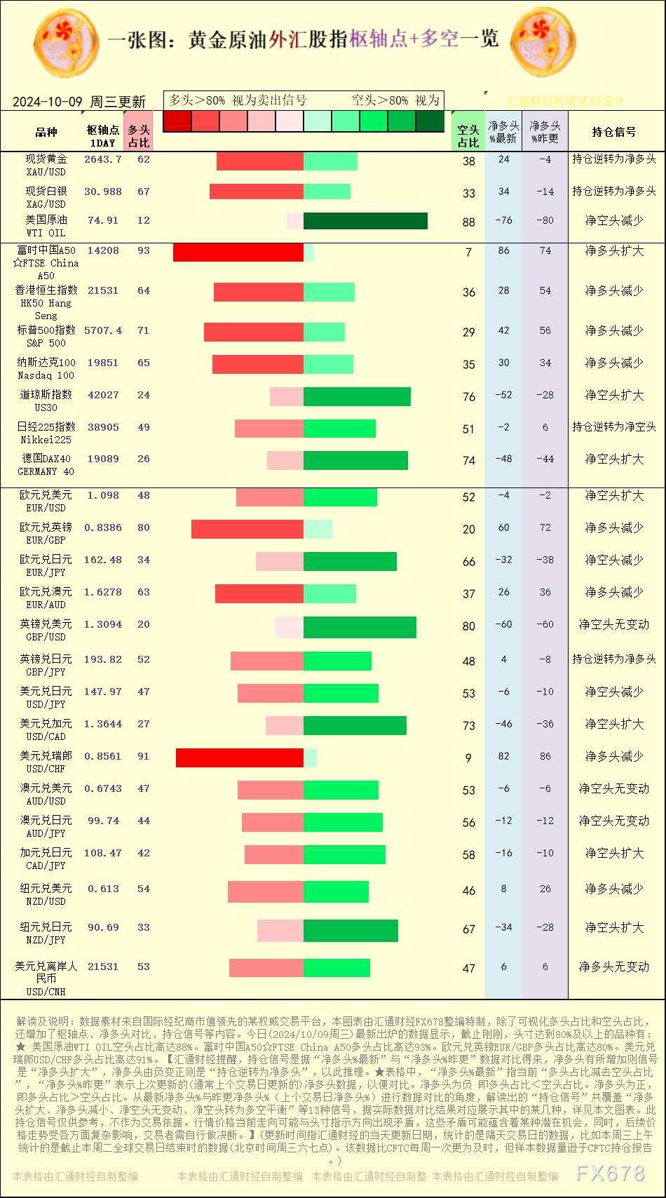 欧元 日元 美元兑 信号 持仓 比高