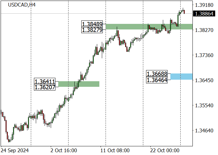 USD/CAD: QUYẾT ĐỊNH CỦA NGÂN HÀNG CANADA LÀ CHẤT XÚC TÁC ĐỂ ĐẠT ĐẾN MỨC KHÁNG CỰ 1,3885