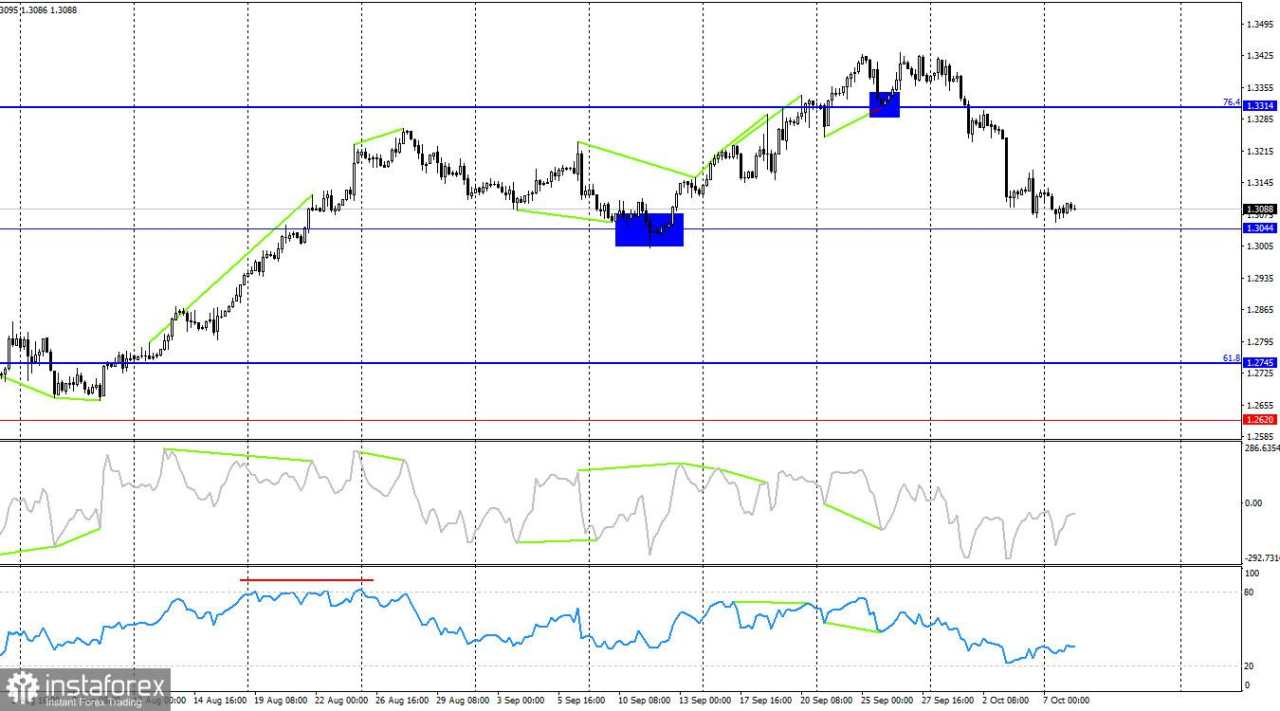 Prediksi untuk pasangan GBP/USD pada 8 Oktober 2024