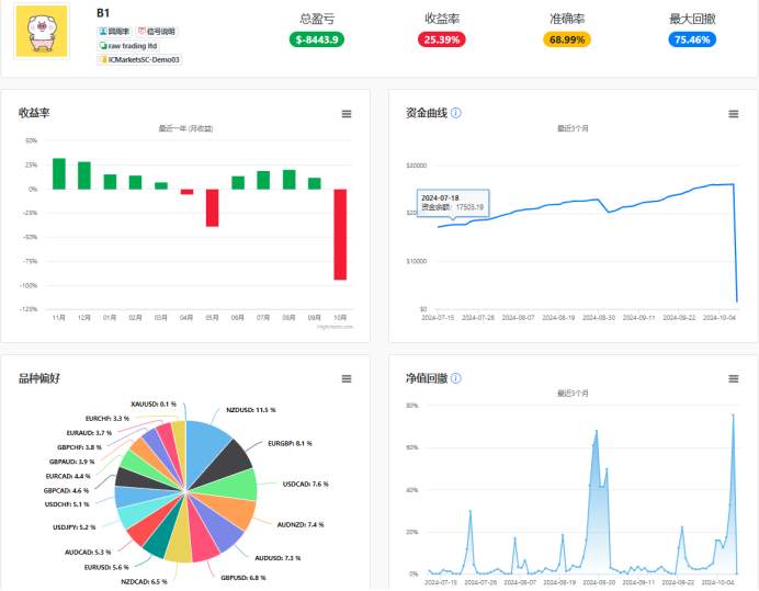 不倒翁策略5大参数“爆仓”4个！但是？