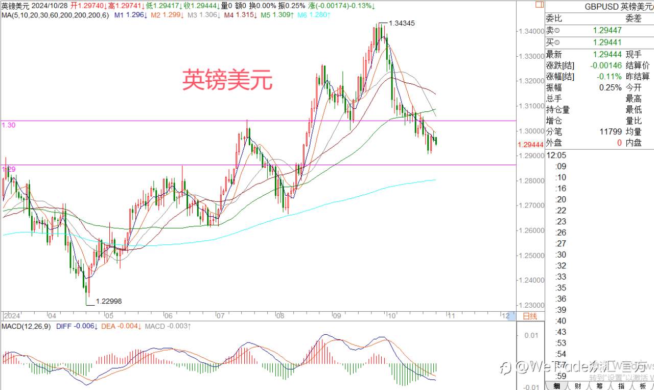 2024年10月28日|每日汇评-策略分析|王萍:美日震荡偏多运行