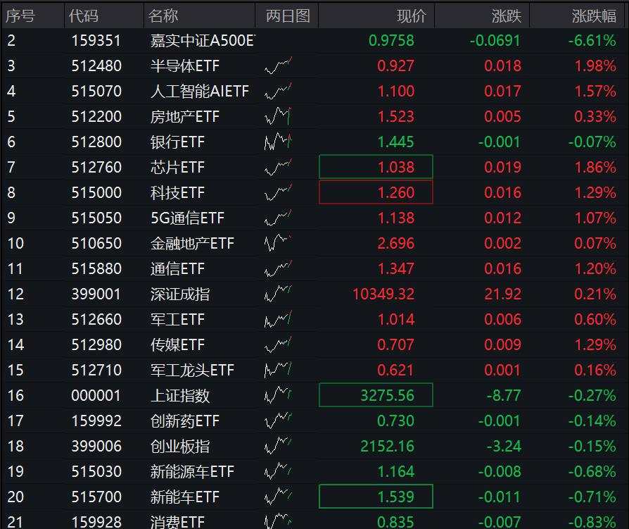 A股三大指数集体走低，沪指跌逾1%，跨境支付概念股逆势大涨，港股恒生科指跌2%