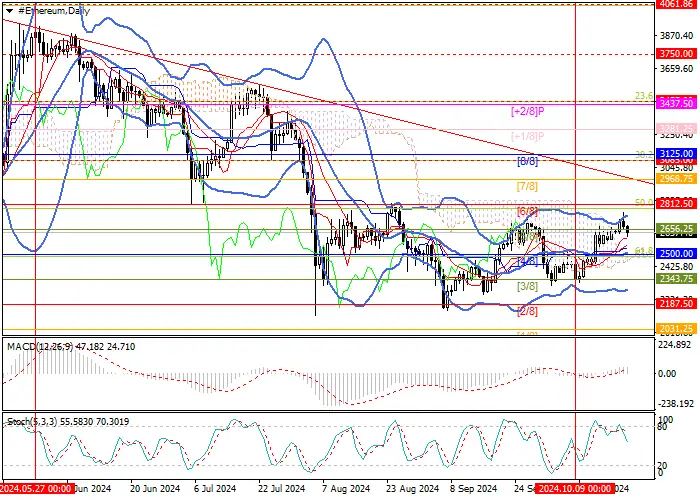 ETH/USD: technical analysis