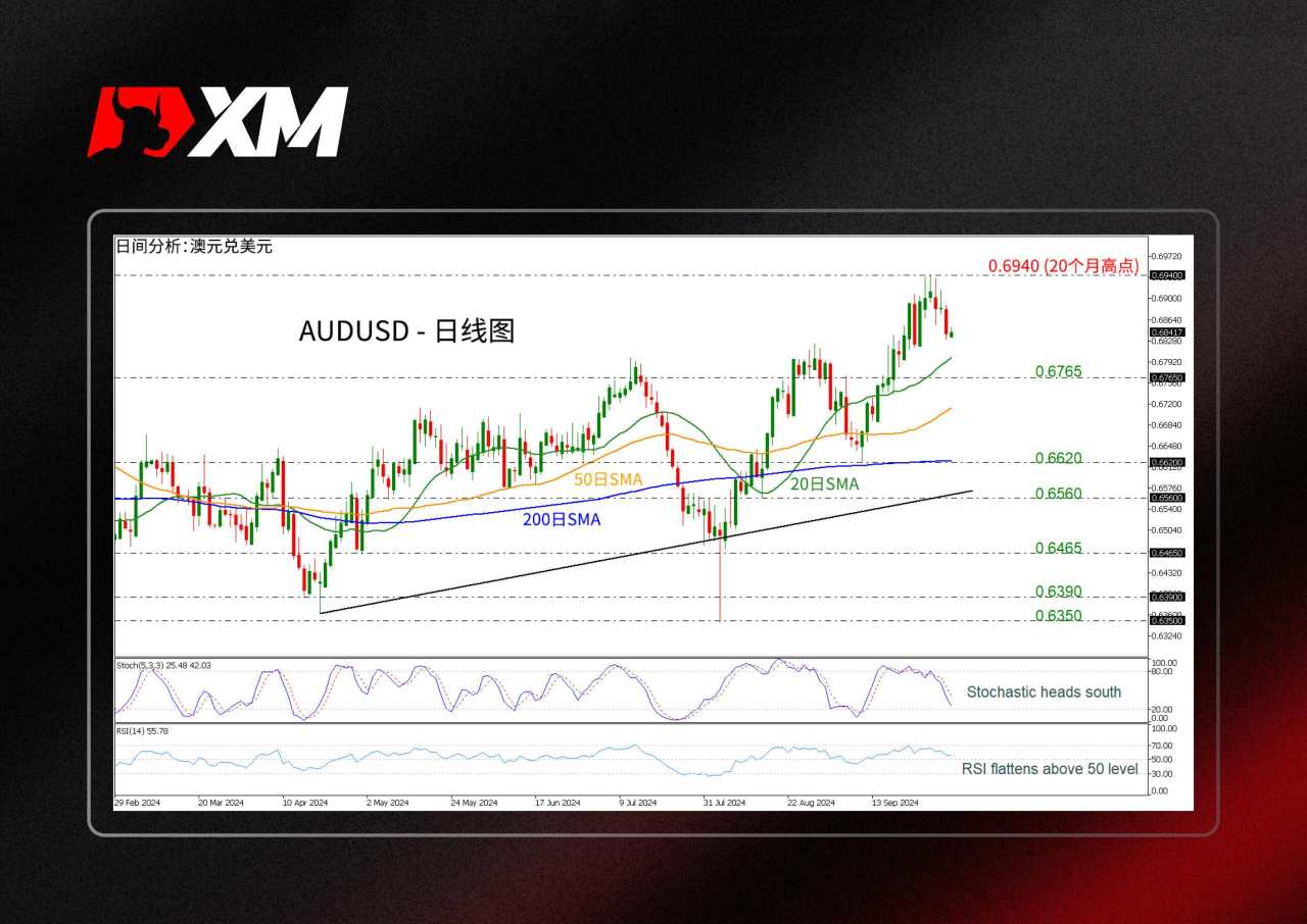 平均线 汇价 移动 看跌 位于 回调