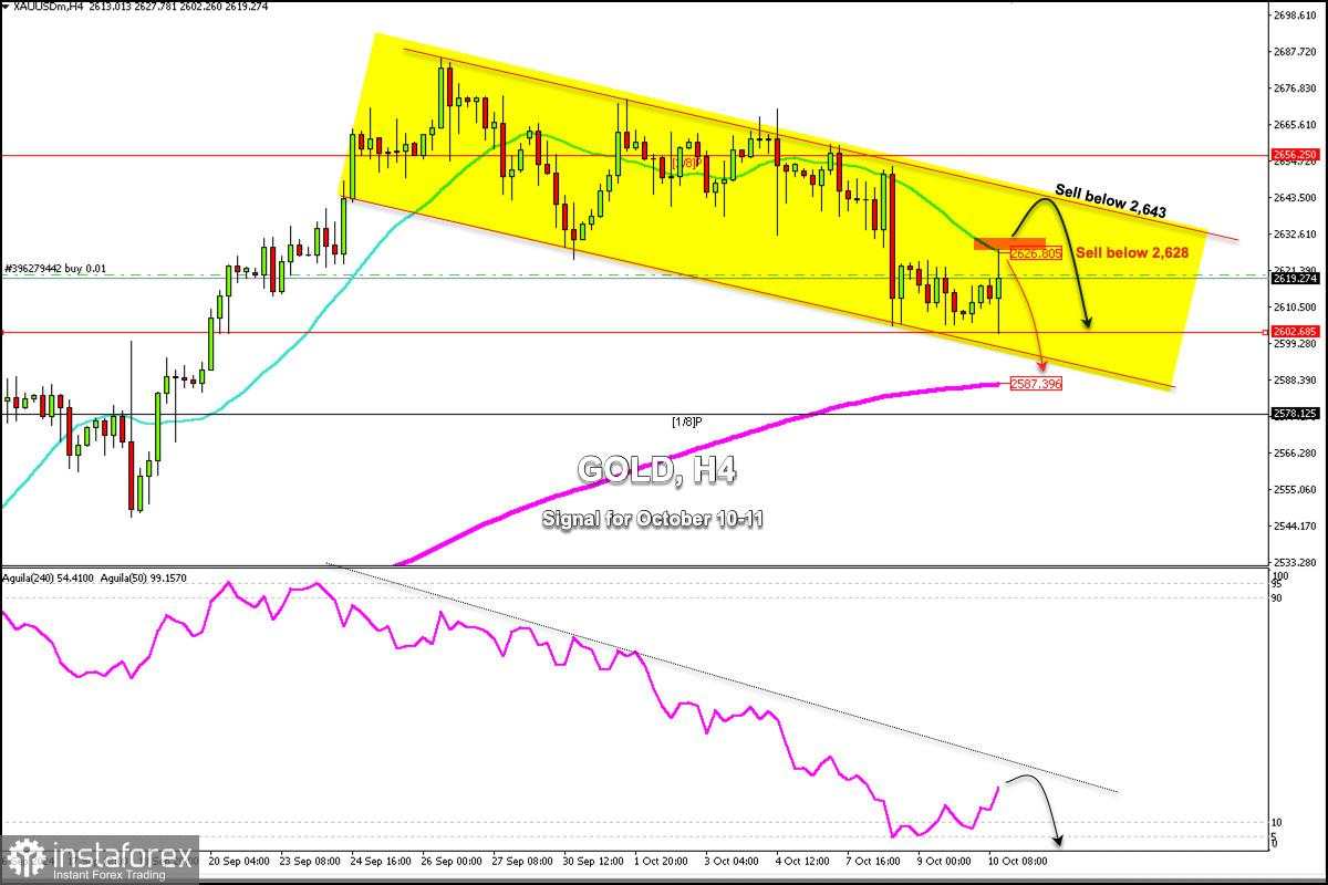 Sinyal Trading untuk EMAS (XAU/USD) pada 10-11 Oktober 2024: jual di bawah $2,628 (21 SMA - 2/8 Murray)