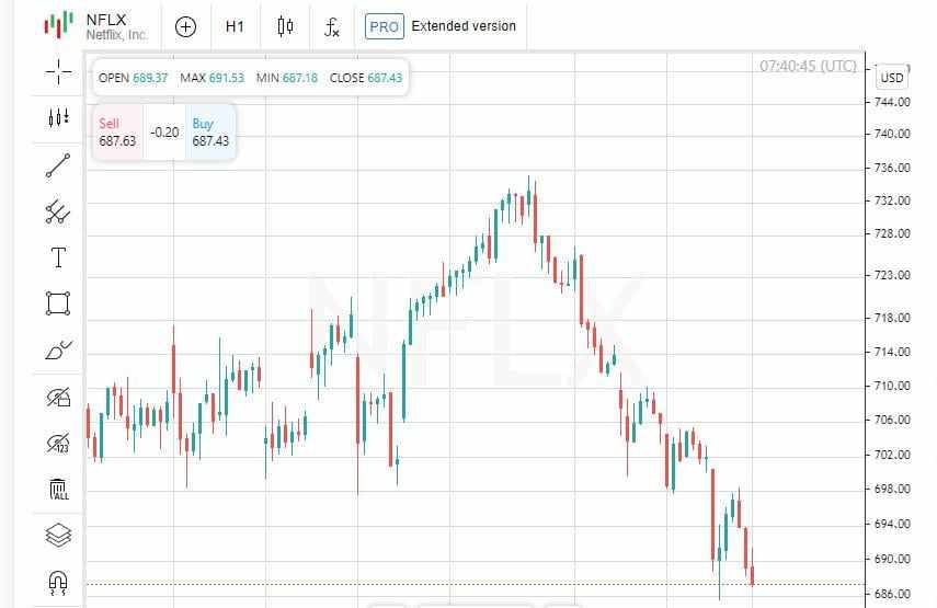 Netflix Kembali Pada Jalurnya, Elevance Health Terjun Bebas: Siapa Yang Menang dan Kalah di Q3?