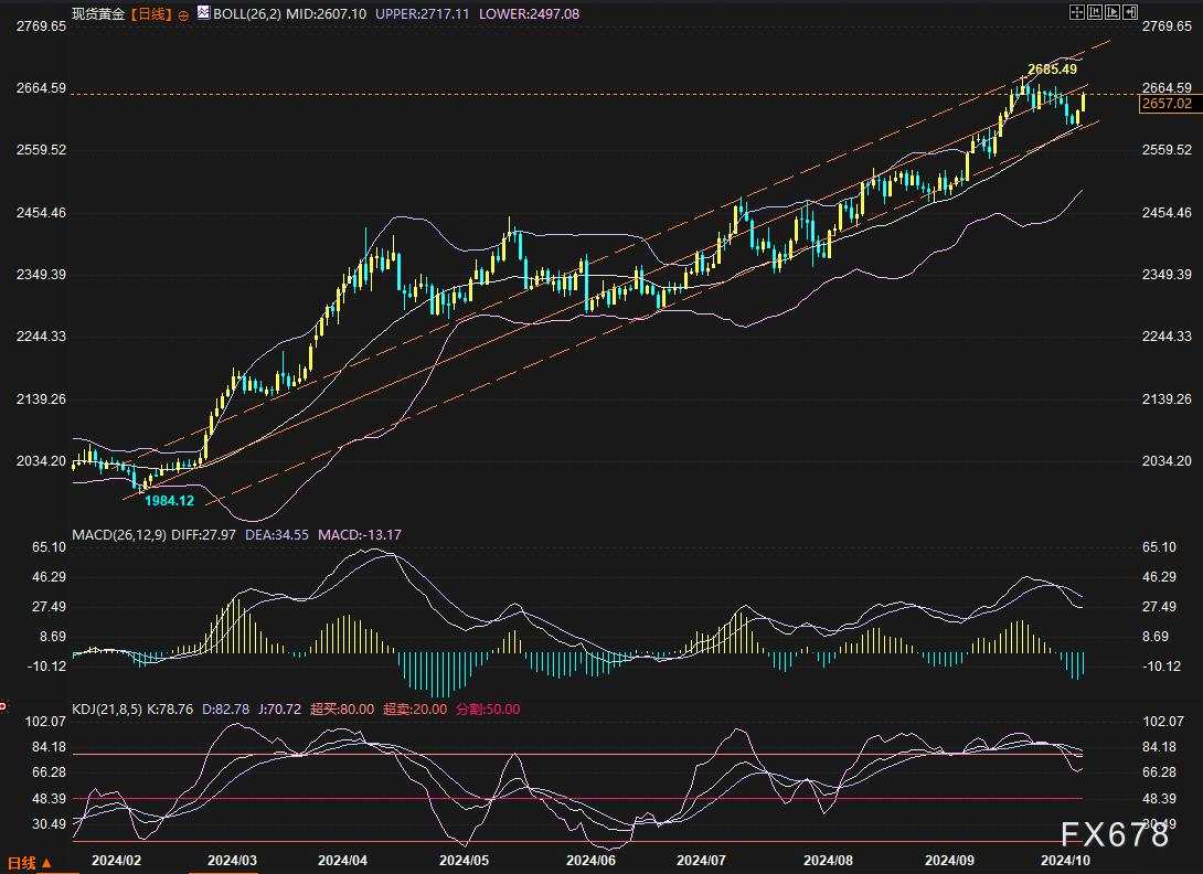 金价推析图：黄金2600算测完了吗？2670/74或是试金石
