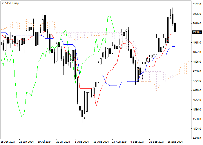 SX5E: ANALISIS INDIKATOR ICHIMOKU