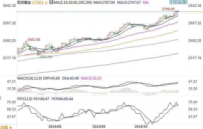 黄金市场分析：美国经济数据表现稳增 黄金仍继续走高不歇