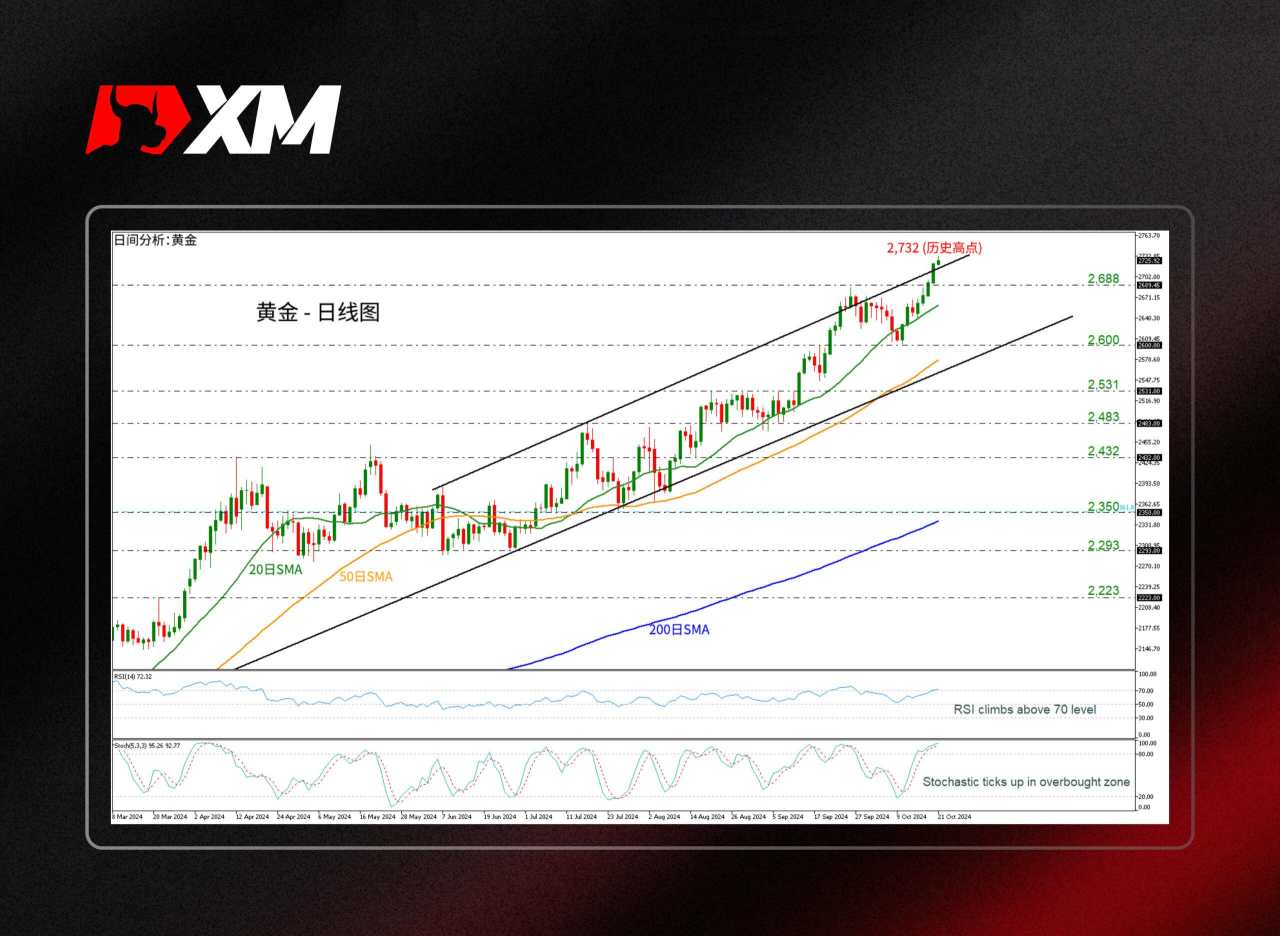 技术分析 – 黄金创历史新高2,732