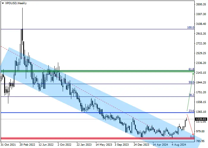 XPD/USD: ULASAN TRIWULANAN
