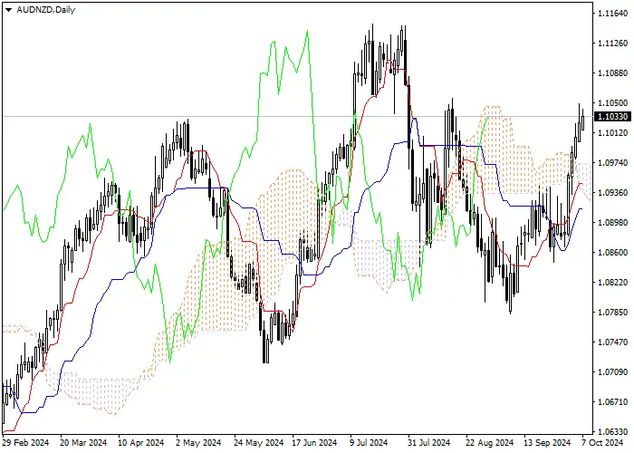 AUD/NZD: ANALISIS INDIKATOR ICHIMOKU
