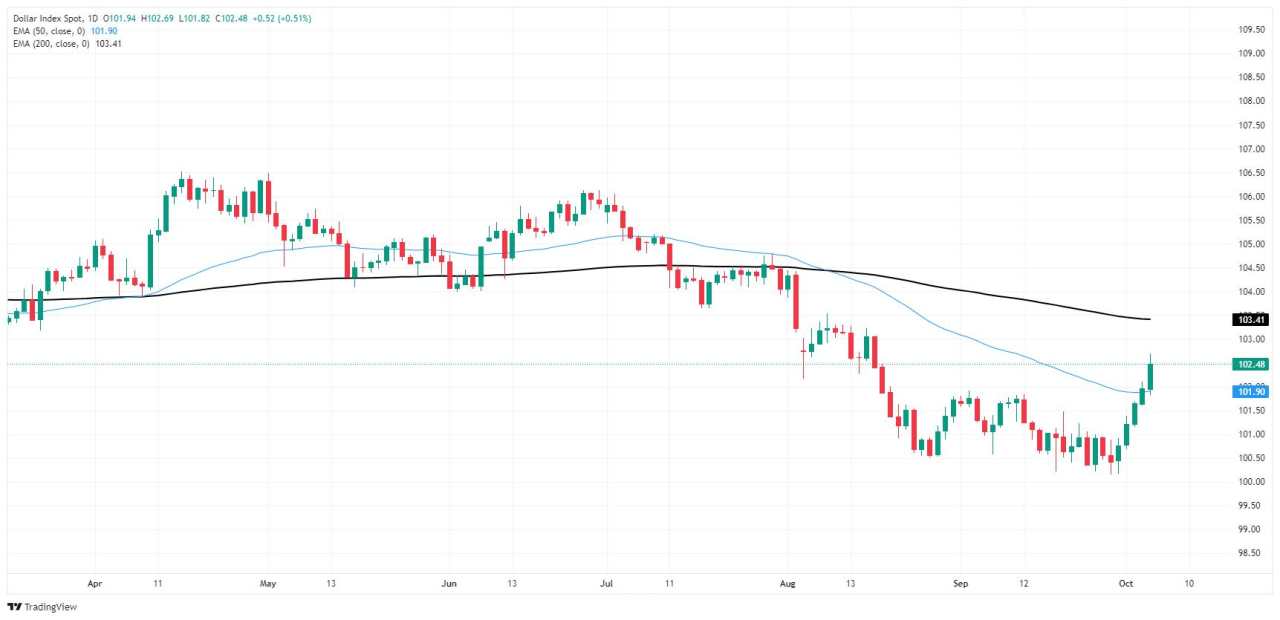 US Dollar marks in fifth straight gain day after NFP numbers surge