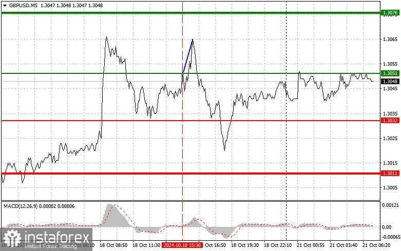 GBP/USD: Kiat-kiat Trading Sederhana untuk Pemula pada 21 Oktober. Analisis Transaksi Forex