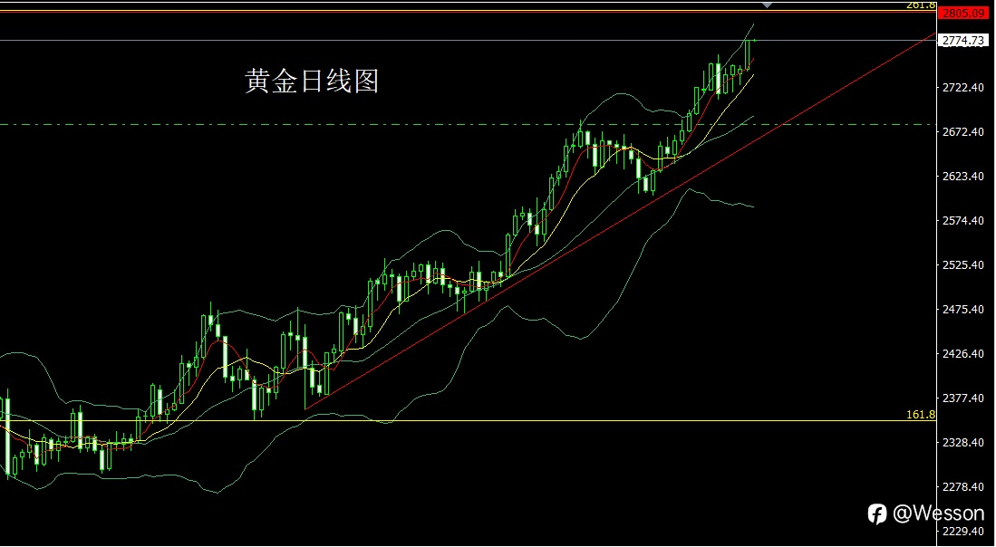 10月30日：降息预期推大阳，金银做多冲关口