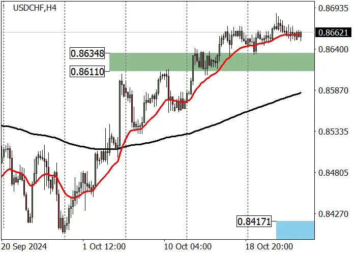 USD/CHF: GIÁ ĐÃ CỦNG CỐ TRÊN MỨC 0,8625 VÀ ĐANG CHUẨN BỊ TIẾP TỤC TĂNG