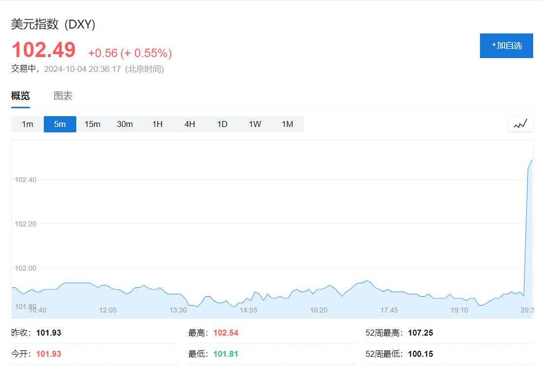 非农利好令美股齐涨，中概涨超2%亮眼，美债大跌，美元七周最高，黄金跌