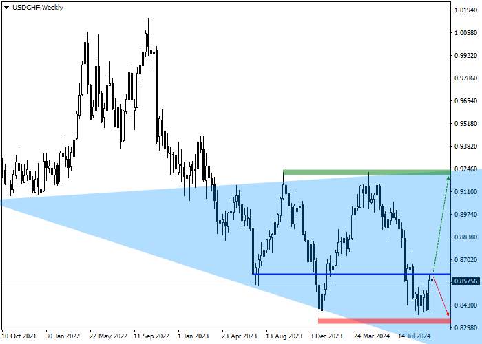 USD/CHF: quarterly review