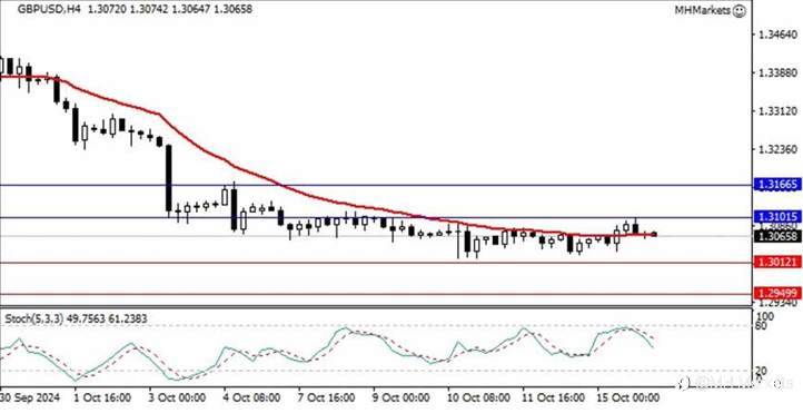 MH Markets 市场分析 2024-10-16