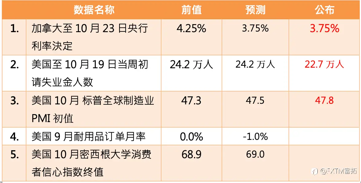 【FXTM富拓】美国当周初领失业金低于市场预期，黄金短线拉回后缓步上涨