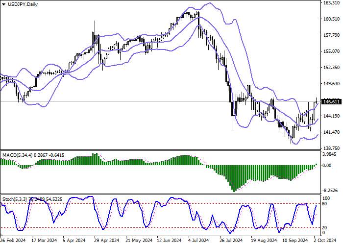 USD/JPY: the American currency updates local highs