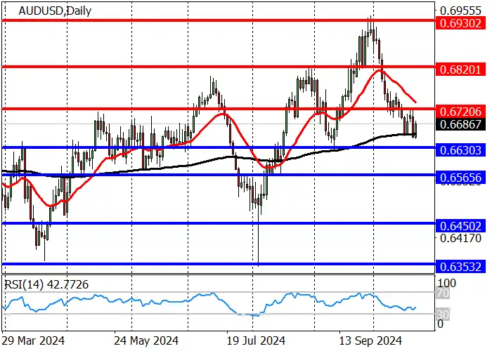 AUD/USD: the decline stopped at 0.6655
