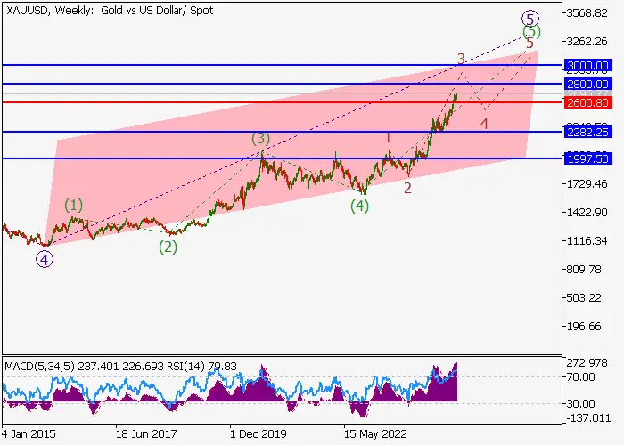 XAU/USD: wave analysis