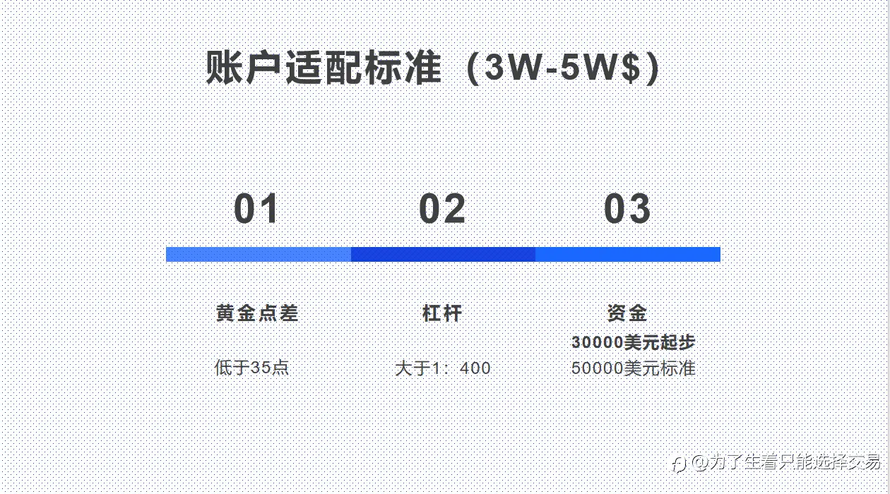 日化10%起步，3组EA，4套出场逻辑，12套风控体系！在不出现黑天鹅的情况下一周即可翻倍！赌博式算法交易！