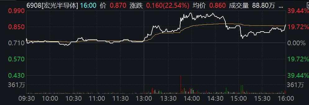 双双爆发！A股成交破2.1万亿，创业板暴涨8%，半导体、券商股领衔，港股恒生科指收涨近6%