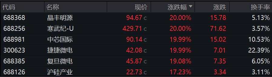 双双爆发！A股成交破2.1万亿，创业板暴涨8%，半导体、券商股领衔，港股恒生科指收涨近6%