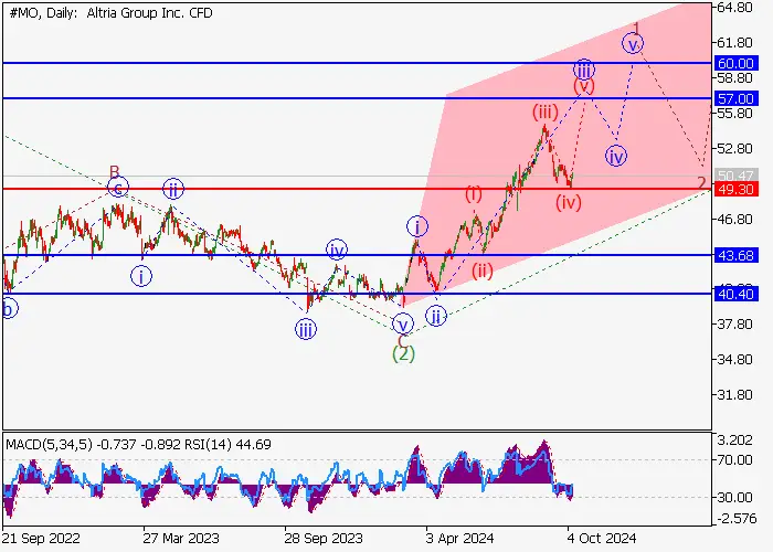 Altria Group Inc.: wave analysis