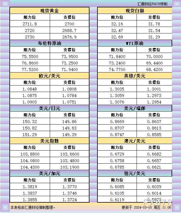 10月18日亚市支撑阻力：金银原油+美元指数等六大货币对