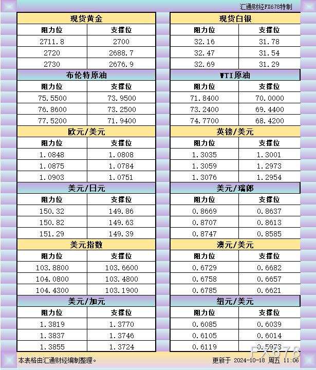 10月18日亚市支撑阻力:金银原油+美元指数等六大货币对