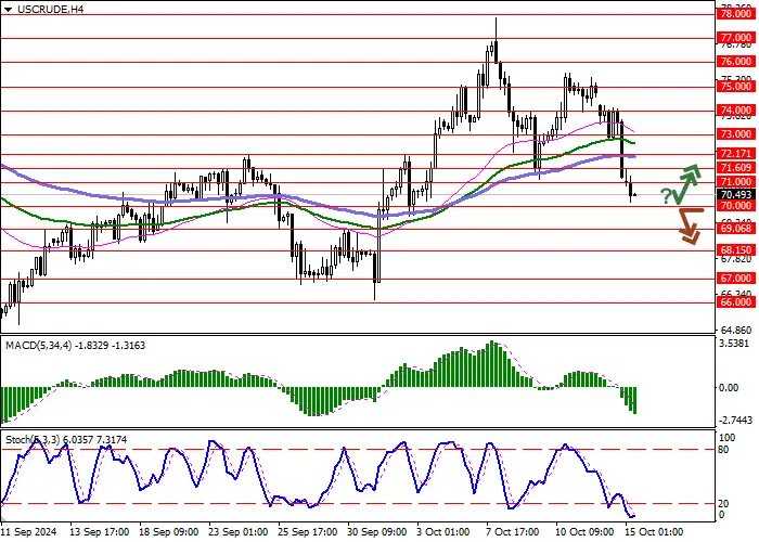 DẦU THÔ WTI: GIÁ DẦU ĐANG GIẢM