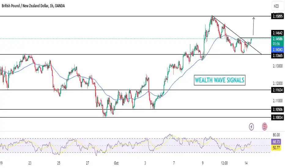 Gbpnzd - Buy Call