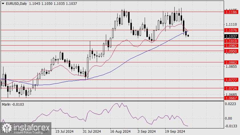 Perkiraan untuk EUR/USD pada 3 Oktober 2024